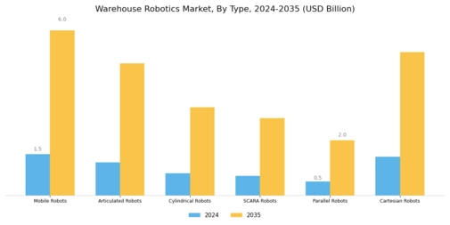 Warehouse Robotics Market Segment Image 0
