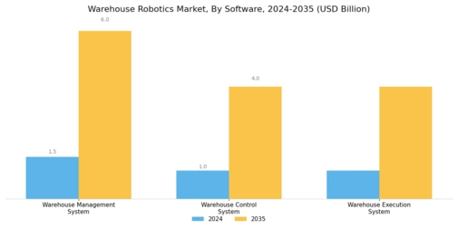 Warehouse Robotics Market Segment Image 1