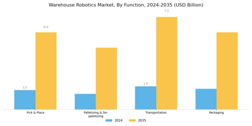 Warehouse Robotics Market Segment Image 2