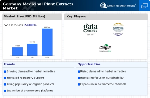 Germany Medicinal Plant Extracts Market Infographic