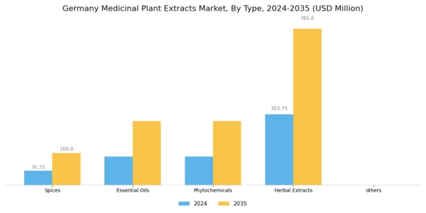 Germany Medicinal Plant Extracts Market Segment Image 0