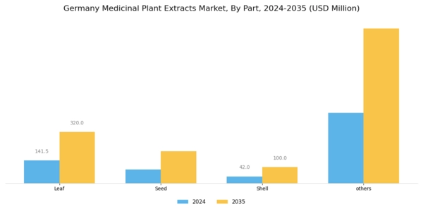 Germany Medicinal Plant Extracts Market Segment Image 1