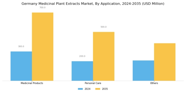 Germany Medicinal Plant Extracts Market Segment Image 2