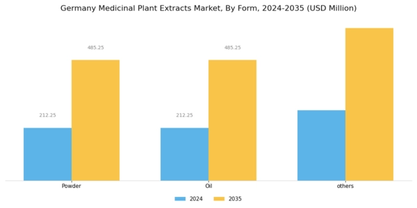 Germany Medicinal Plant Extracts Market Segment Image 3