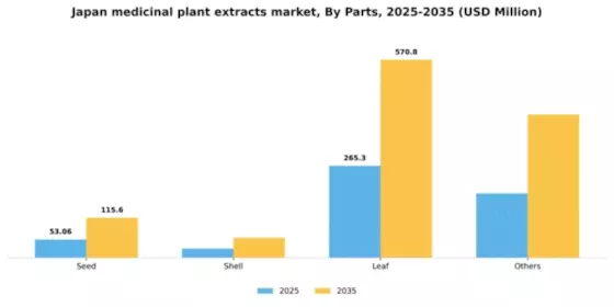 Japan Medicinal Plant Extracts Market Segment Image 2