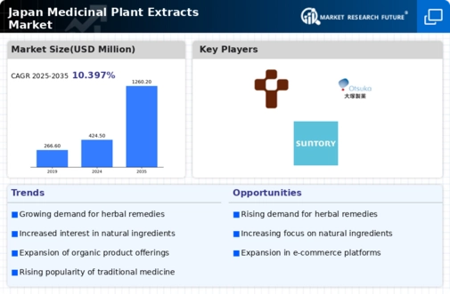Japan Medicinal Plant Extracts Market Infographic