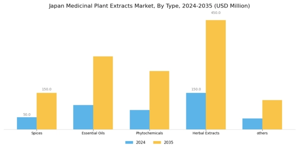Japan Medicinal Plant Extracts Market Segment Image 0