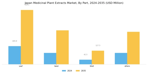 Japan Medicinal Plant Extracts Market Segment Image 1