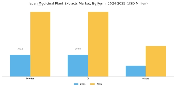 Japan Medicinal Plant Extracts Market Segment Image 3