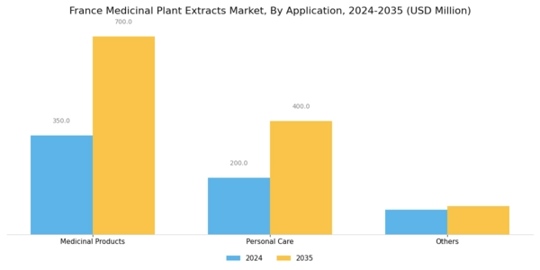France Medicinal Plant Extracts Market Segment Image 2