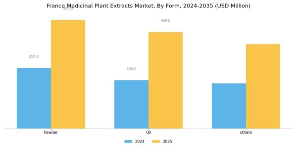 France Medicinal Plant Extracts Market Segment Image 3