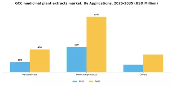 GCC Medicinal Plant Extracts Market Segment Image 0