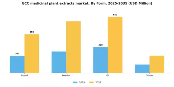 GCC Medicinal Plant Extracts Market Segment Image 1
