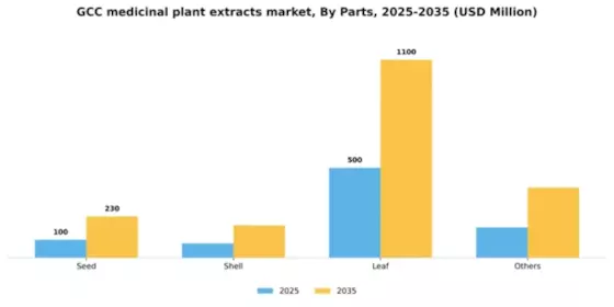 GCC Medicinal Plant Extracts Market Segment Image 2