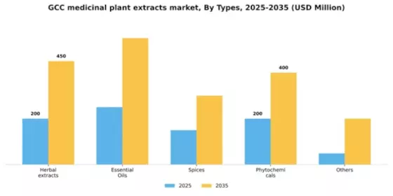 GCC Medicinal Plant Extracts Market Segment Image 3