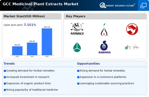 GCC Medicinal Plant Extracts Market Infographic