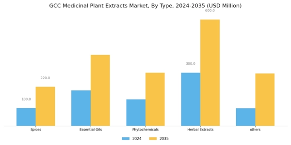 GCC Medicinal Plant Extracts Market Segment Image 0