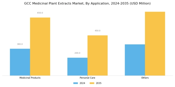 GCC Medicinal Plant Extracts Market Segment Image 2