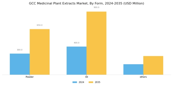 GCC Medicinal Plant Extracts Market Segment Image 3