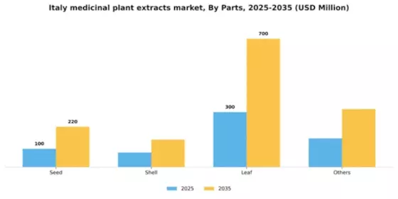 Italy Medicinal Plant Extracts Market Segment Image 2