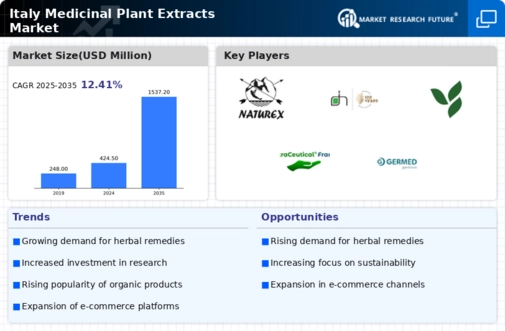 Italy Medicinal Plant Extracts Market Infographic