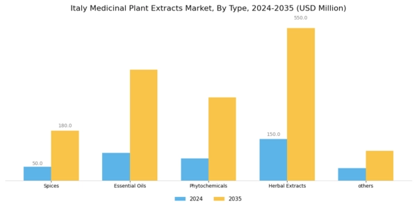 Italy Medicinal Plant Extracts Market Segment Image 0