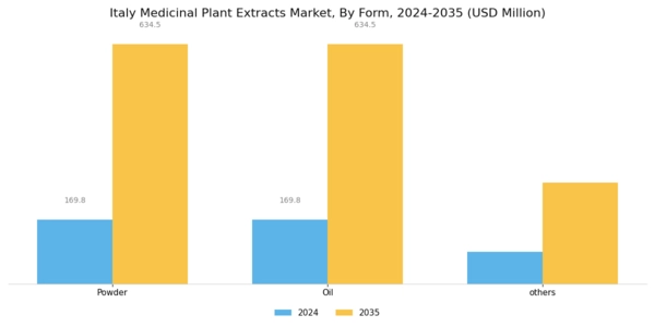 Italy Medicinal Plant Extracts Market Segment Image 3