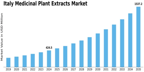 Italy Medicinal Plant Extracts Market Size