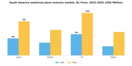 South America Medicinal Plant Extracts Market Segment Image 1