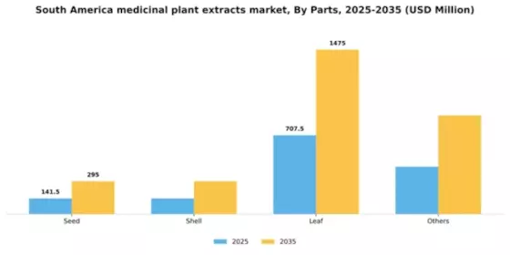 South America Medicinal Plant Extracts Market Segment Image 2