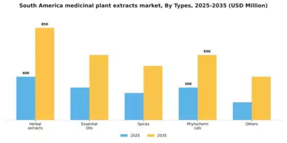 South America Medicinal Plant Extracts Market Segment Image 3