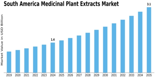 South America Medicinal Plant Extracts Market Size