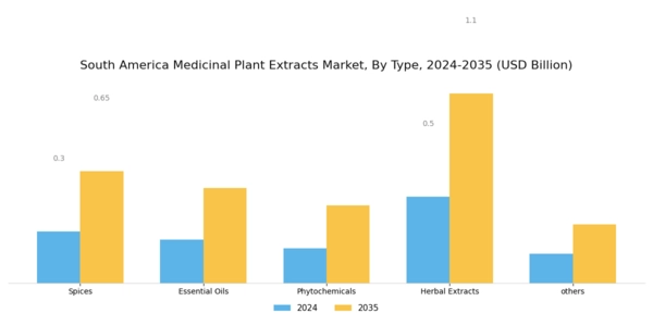 South America Medicinal Plant Extracts Market Segment Image 0