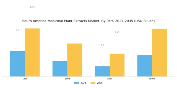 South America Medicinal Plant Extracts Market Segment Image 1