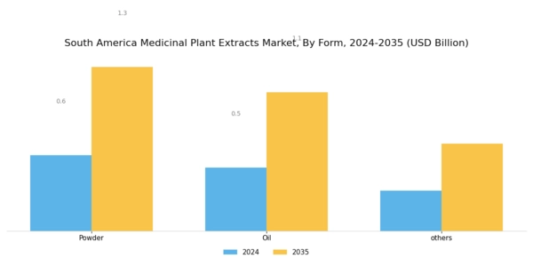 South America Medicinal Plant Extracts Market Segment Image 3