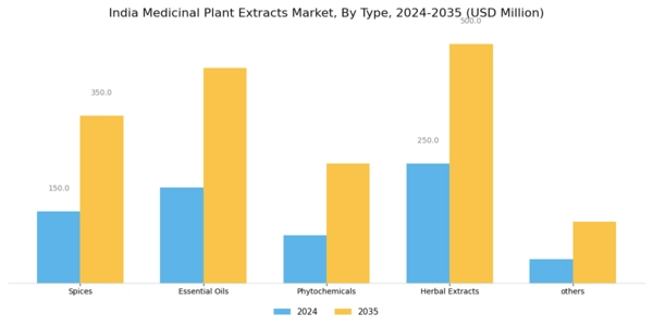 India Medicinal Plant Extracts Market Segment Image 0