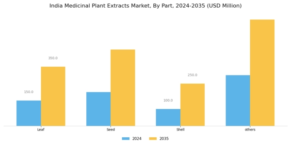 India Medicinal Plant Extracts Market Segment Image 1