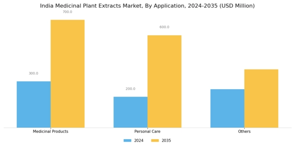 India Medicinal Plant Extracts Market Segment Image 2