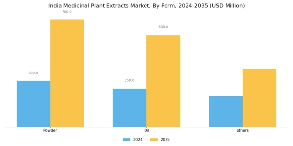 India Medicinal Plant Extracts Market Segment Image 3