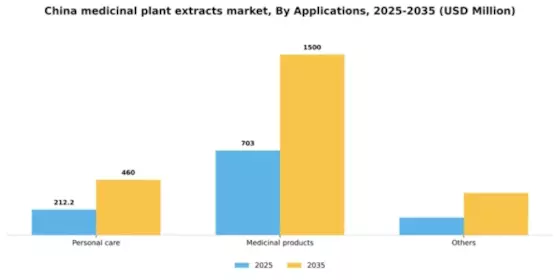 China Medicinal Plant Extracts Market Segment Image 0