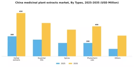 China Medicinal Plant Extracts Market Segment Image 3