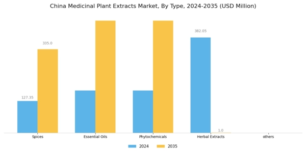 China Medicinal Plant Extracts Market Segment Image 0