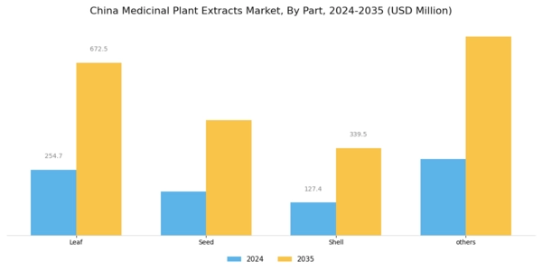 China Medicinal Plant Extracts Market Segment Image 1