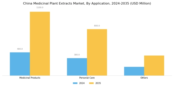 China Medicinal Plant Extracts Market Segment Image 2