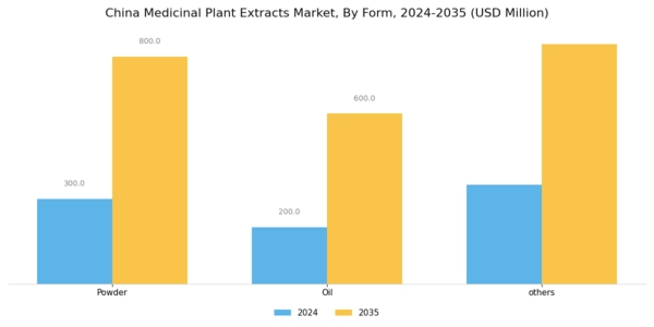 China Medicinal Plant Extracts Market Segment Image 3