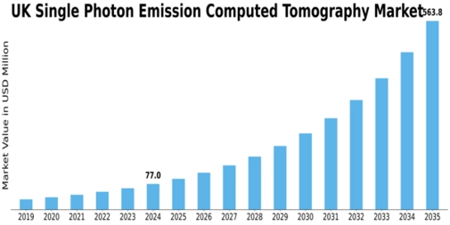 UK Single Photon Emission Computed Tomography Market Size