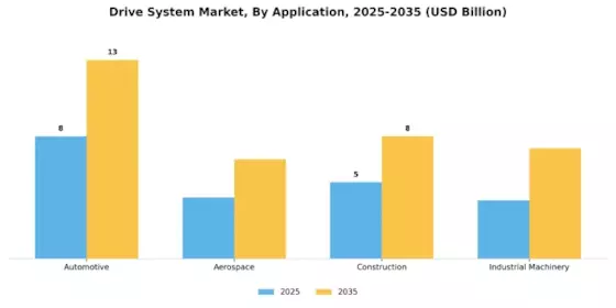 Drive System Market Segment Image 0