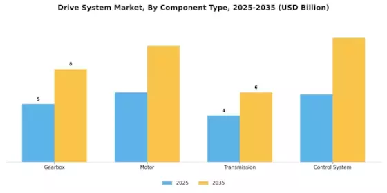 Drive System Market Segment Image 1