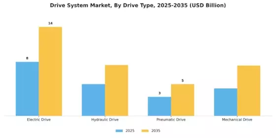 Drive System Market Segment Image 2