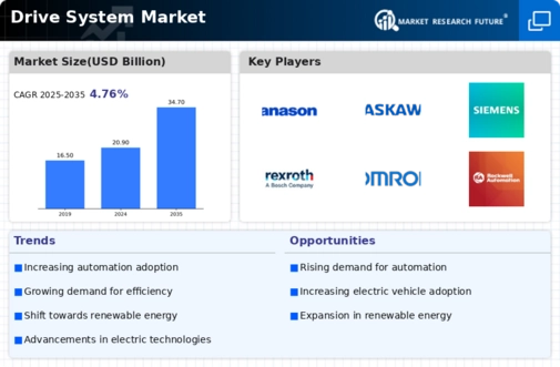 Drive System Market Infographic